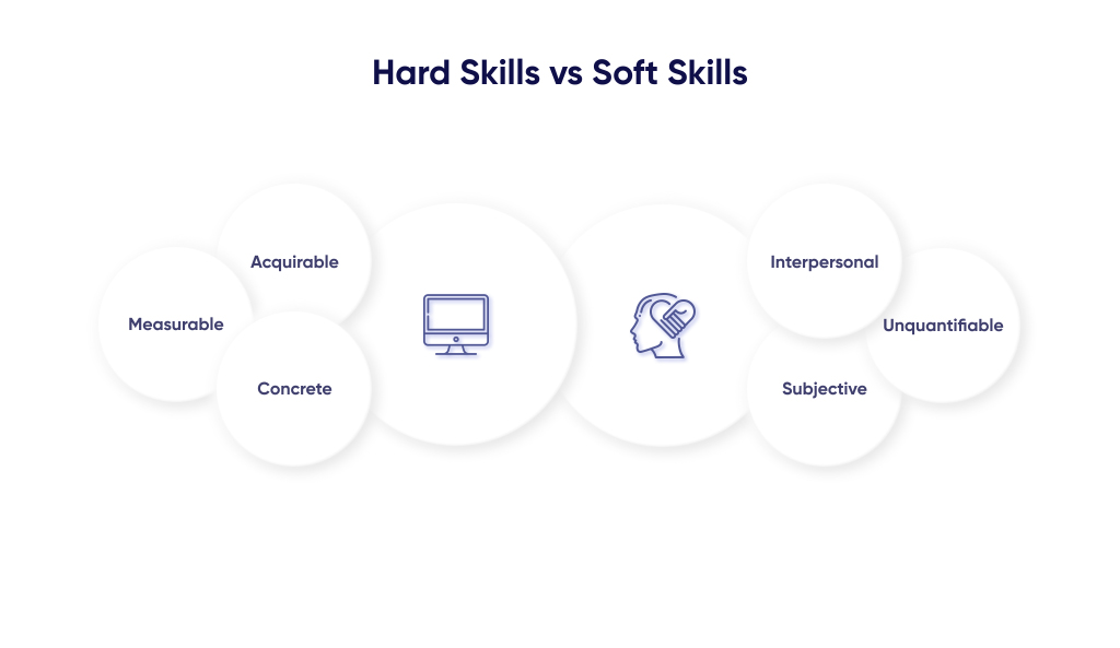 Text and icons explaining hard and soft skills